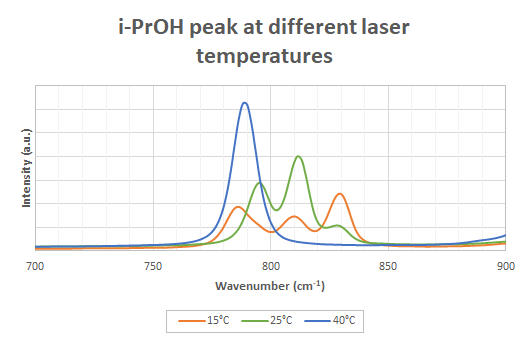 Effect of Laser Modes on Raman Spectra